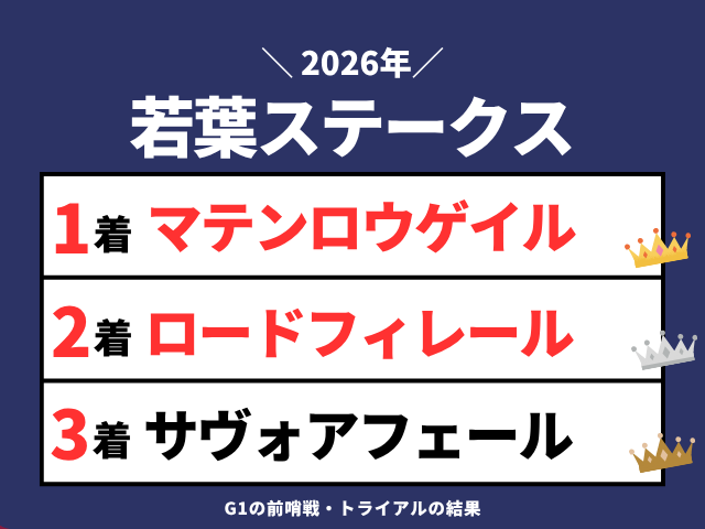 【若葉ステークス】2026年の速報結果まとめ（掲示板内・着順・タイム）