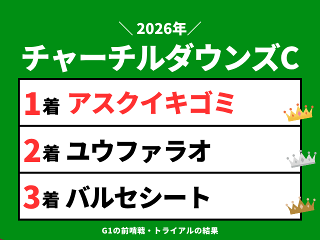【チャーチルダウンズC】2026年の速報結果まとめ(掲示板内・着順・タイム)