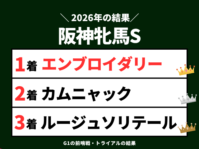 【阪神牝馬ステークス】2026年の速報結果まとめ(掲示板内・着順・タイム)
