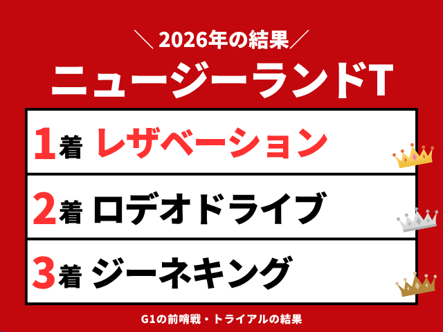 【ニュージーランドT】2026年の速報結果まとめ(掲示板内・着順・タイム)