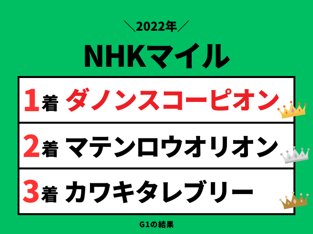 【NHKマイルカップ】2022年の結果!払い戻しとレース成績!掲示板・配当・着順
