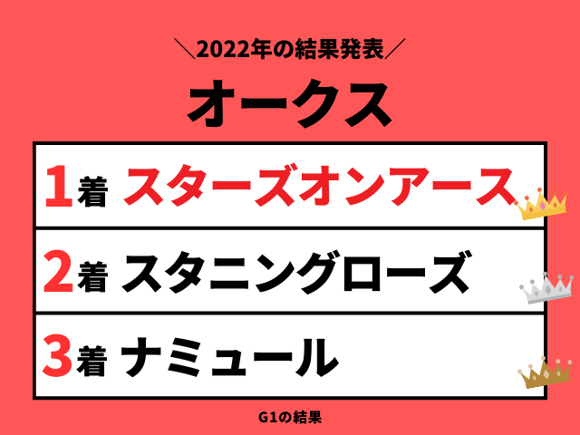 【オークス】2022年の結果!払い戻しとレース成績!優駿牝馬の掲示板・配当・着順