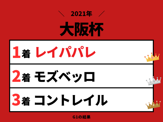 【大阪杯】2021年の結果!払い戻しとレース成績!掲示板内・配当・着順