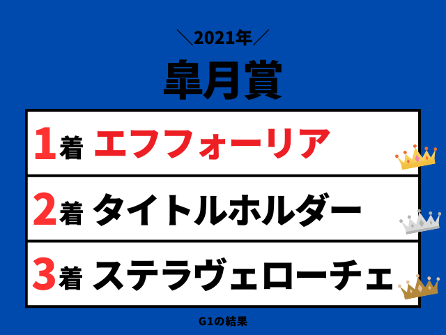 【皐月賞】2021年の結果!払い戻しとレース成績!掲示板内・配当・着順