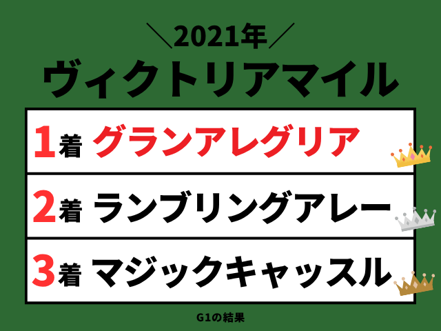 【ヴィクトリアマイル】2021年の結果!払い戻しとレース成績!掲示板・配当・着順